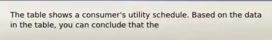 The table shows a consumer's utility schedule. Based on the data in the table, you can conclude that the