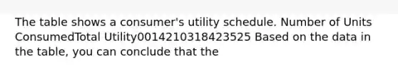 The table shows a consumer's utility schedule. Number of Units ConsumedTotal Utility0014210318423525 Based on the data in the table, you can conclude that the