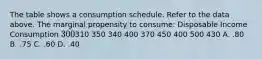 The table shows a consumption schedule. Refer to the data above. The marginal propensity to consume: Disposable Income Consumption 300310 350 340 400 370 450 400 500 430 A. .80 B. .75 C. .60 D. .40