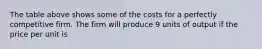 The table above shows some of the costs for a perfectly competitive firm. The firm will produce 9 units of output if the price per unit is