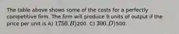 The table above shows some of the costs for a perfectly competitive firm. The firm will produce 9 units of output if the price per unit is A) 1750. B)200. C) 300. D)500.