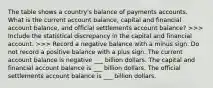 The table shows a​ country's balance of payments accounts. What is the current account​ balance, capital and financial account​ balance, and official settlements account​ balance? ​>>> Include the statistical discrepancy in the capital and financial account. ​>>> Record a negative balance with a minus sign. Do not record a positive balance with a plus sign. The current account balance is negative ___ billion dollars. The capital and financial account balance is ___ billion dollars. The official settlements account balance is ___ billion dollars.