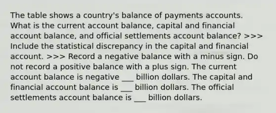 The table shows a​ country's balance of payments accounts. What is the current account​ balance, capital and financial account​ balance, and official settlements account​ balance? ​>>> Include the statistical discrepancy in the capital and financial account. ​>>> Record a negative balance with a minus sign. Do not record a positive balance with a plus sign. The current account balance is negative ___ billion dollars. The capital and financial account balance is ___ billion dollars. The official settlements account balance is ___ billion dollars.