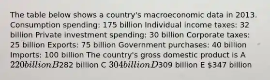 The table below shows a country's macroeconomic data in 2013. Consumption spending: 175 billion Individual income taxes: 32 billion Private investment spending: 30 billion Corporate taxes: 25 billion Exports: 75 billion Government purchases: 40 billion Imports: 100 billion The country's gross domestic product is A 220 billion B282 billion C 304 billion D309 billion E 347 billion