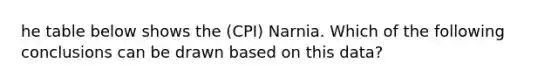 he table below shows the (CPI) Narnia. Which of the following conclusions can be drawn based on this data?