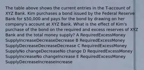 The table above shows the current entries in the T-account of XYZ Bank. Kim purchases a bond issued by the Federal Reserve Bank for 50,000 and pays for the bond by drawing on her company's account at XYZ Bank. What is the effect of Kim's purchase of the bond on the required and excess reserves of XYZ Bank and the total money supply? A RequiredExcessMoney SupplyIncreaseDecreaseDecrease B RequiredExcessMoney SupplyDecreaseDecreaseDecrease C RequiredExcessMoney SupplyNo changeDecreaseNo change D RequiredExcessMoney SupplyIncreaseNo changeIncrease E RequiredExcessMoney SupplyDecreaseIncreaseIncrease