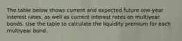 The table below shows current and expected future​ one-year interest​ rates, as well as current interest rates on multiyear bonds. Use the table to calculate the liquidity premium for each multiyear bond.