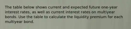 The table below shows current and expected future​ one-year interest​ rates, as well as current interest rates on multiyear bonds. Use the table to calculate the liquidity premium for each multiyear bond.