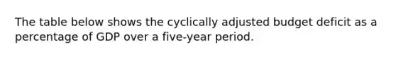The table below shows the cyclically adjusted budget deficit as a percentage of GDP over a five-year period.