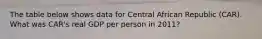 The table below shows data for Central African Republic (CAR). What was CAR's real GDP per person in 2011?