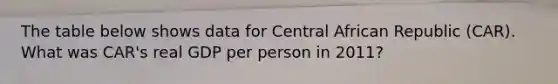 The table below shows data for Central African Republic (CAR). What was CAR's real GDP per person in 2011?
