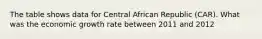 The table shows data for Central African Republic (CAR). What was the economic growth rate between 2011 and 2012