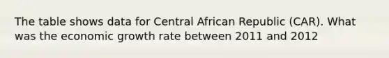 The table shows data for Central African Republic (CAR). What was the economic growth rate between 2011 and 2012