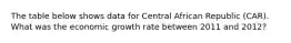 The table below shows data for Central African Republic (CAR). What was the economic growth rate between 2011 and 2012?