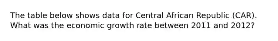 The table below shows data for Central African Republic (CAR). What was the economic growth rate between 2011 and 2012?