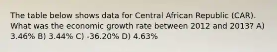 The table below shows data for Central African Republic (CAR). What was the economic growth rate between 2012 and 2013? A) 3.46% B) 3.44% C) -36.20% D) 4.63%