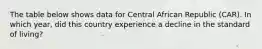 The table below shows data for Central African Republic (CAR). In which year, did this country experience a decline in the standard of living?