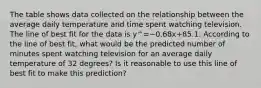 The table shows data collected on the relationship between the average daily temperature and time spent watching television. The line of best fit for the data is y^=−0.68x+85.1. According to the line of best fit, what would be the predicted number of minutes spent watching television for an average daily temperature of 32 degrees? Is it reasonable to use this line of best fit to make this prediction?