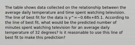 The table shows data collected on the relationship between the average daily temperature and time spent watching television. The line of best fit for the data is y^=−0.68x+85.1. According to the line of best fit, what would be the predicted number of minutes spent watching television for an average daily temperature of 32 degrees? Is it reasonable to use this line of best fit to make this prediction?