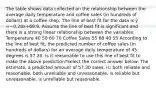 The table shows data collected on the relationship between the average daily temperature and coffee sales (in hundreds of dollars) at a coffee shop. The line of best fit for the data is ŷ =−0.28x+69.9. Assume the line of best fit is significant and there is a strong linear relationship between the variables. Temperature 40 50 60 70 Coffee Sales 55 68 40 55 According to the line of best fit, the predicted number of coffee sales (in hundreds of dollars) for an average daily temperature of 45 degrees is 57.30. Is it reasonable to use this line of best fit to make the above prediction?Select the correct answer below: The estimate, a predicted amount of 57.30 sales, is: both reliable and reasonable. both unreliable and unreasonable. is reliable but unreasonable. is unreliable but reasonable.