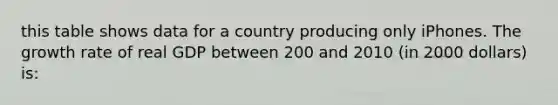 this table shows data for a country producing only iPhones. The growth rate of real GDP between 200 and 2010 (in 2000 dollars) is: