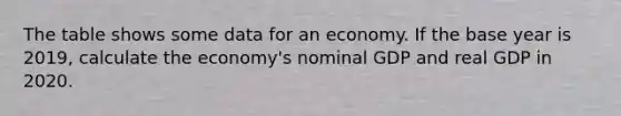 The table shows some data for an economy. If the base year is​ 2019, calculate the​ economy's nominal GDP and real GDP in 2020.