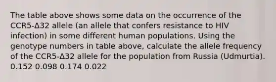 The table above shows some data on the occurrence of the CCR5-Δ32 allele (an allele that confers resistance to HIV infection) in some different human populations. Using the genotype numbers in table above, calculate the allele frequency of the CCR5-Δ32 allele for the population from Russia (Udmurtia). 0.152 0.098 0.174 0.022