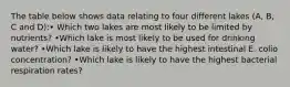 The table below shows data relating to four different lakes (A, B, C and D):• Which two lakes are most likely to be limited by nutrients? •Which lake is most likely to be used for drinking water? •Which lake is likely to have the highest intestinal E. colio concentration? •Which lake is likely to have the highest bacterial respiration rates?