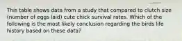 This table shows data from a study that compared to clutch size (number of eggs laid) cute chick survival rates. Which of the following is the most likely conclusion regarding the birds life history based on these data?