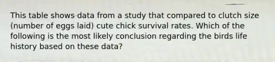 This table shows data from a study that compared to clutch size (number of eggs laid) cute chick survival rates. Which of the following is the most likely conclusion regarding the birds life history based on these data?