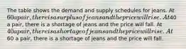 The table shows the demand and supply schedules for jeans. At 60 a pair, there is a surplus of jeans and the price will rise. At40 a pair, there is a shortage of jeans and the price will fall. At 40 a pair, there is a shortage of jeans and the price will rise. At60 a pair, there is a shortage of jeans and the price will fall.