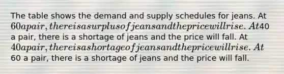 The table shows the demand and supply schedules for jeans. At 60 a pair, there is a surplus of jeans and the price will rise. At40 a pair, there is a shortage of jeans and the price will fall. At 40 a pair, there is a shortage of jeans and the price will rise. At60 a pair, there is a shortage of jeans and the price will fall.