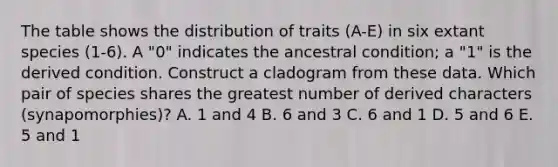 The table shows the distribution of traits (A-E) in six extant species (1-6). A "0" indicates the ancestral condition; a "1" is the derived condition. Construct a cladogram from these data. Which pair of species shares the greatest number of derived characters (synapomorphies)? A. 1 and 4 B. 6 and 3 C. 6 and 1 D. 5 and 6 E. 5 and 1