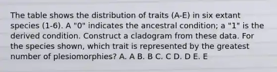 The table shows the distribution of traits (A-E) in six extant species (1-6). A "0" indicates the ancestral condition; a "1" is the derived condition. Construct a cladogram from these data. For the species shown, which trait is represented by the greatest number of plesiomorphies? A. A B. B C. C D. D E. E