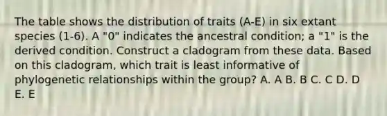 The table shows the distribution of traits (A-E) in six extant species (1-6). A "0" indicates the ancestral condition; a "1" is the derived condition. Construct a cladogram from these data. Based on this cladogram, which trait is least informative of phylogenetic relationships within the group? A. A B. B C. C D. D E. E