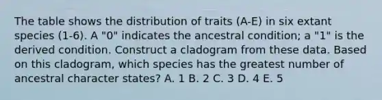 The table shows the distribution of traits (A-E) in six extant species (1-6). A "0" indicates the ancestral condition; a "1" is the derived condition. Construct a cladogram from these data. Based on this cladogram, which species has the greatest number of ancestral character states? A. 1 B. 2 C. 3 D. 4 E. 5