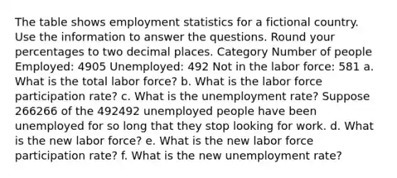 The table shows employment statistics for a fictional country. Use the information to answer the questions. Round your percentages to two decimal places. Category Number of people Employed: 4905 Unemployed: 492 Not in the labor force: 581 a. What is the total labor force? b. What is the labor force participation rate? c. What is the unemployment rate? Suppose 266266 of the 492492 unemployed people have been unemployed for so long that they stop looking for work. d. What is the new labor force? e. What is the new labor force participation rate? f. What is the new unemployment rate?