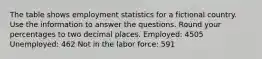 The table shows employment statistics for a fictional country. Use the information to answer the questions. Round your percentages to two decimal places. Employed: 4505 Unemployed: 462 Not in the labor force: 591