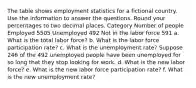 The table shows employment statistics for a fictional country. Use the information to answer the questions. Round your percentages to two decimal places. Category Number of people Employed 5505 Unemployed 492 Not in the labor force 591 a. What is the total labor force? b. What is the labor force participation rate? c. What is the unemployment rate? Suppose 246 of the 492 unemployed people have been unemployed for so long that they stop looking for work. d. What is the new labor force? e. What is the new labor force participation rate? f. What is the new unemployment rate?