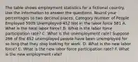 The table shows employment statistics for a fictional country. Use the information to answer the questions. Round your percentages to two decimal places. Category Number of People Employed 5905 Unemployed 452 Not in the labor force 581 A. What is the total labor force? B. What is the labor force participation rate? C. What is the unemployment rate? Suppose 266 of the 452 unemployed people have been unemployed for so long that they stop looking for work. D. What is the new labor force? E. What is the new labor force participation rate? F. What is the new employment rate?