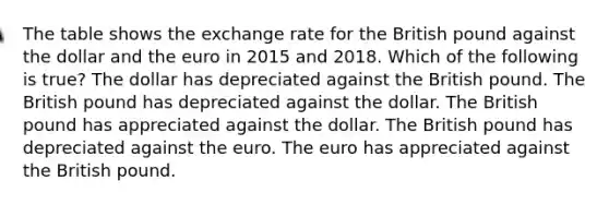 The table shows the exchange rate for the British pound against the dollar and the euro in 2015 and 2018. Which of the following is true? The dollar has depreciated against the British pound. The British pound has depreciated against the dollar. The British pound has appreciated against the dollar. The British pound has depreciated against the euro. The euro has appreciated against the British pound.