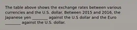 The table above shows the exchange rates between various currencies and the U.S. dollar. Between 2015 and 2016, the Japanese yen ________ against the U.S dollar and the Euro ________ against the U.S. dollar.