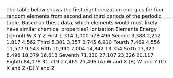 The table below shows the first eight ionization energies for four random elements from second and third periods of the periodic table. Based on these data, which elements would most likely have similar chemical properties? Ionization Elements Energy (kJ/mol) W X Y Z First 1,314 1,000 578 496 Second 3,388 2,252 1,817 4,562 Third 5,301 3,357 2,745 6,910 Fourth 7,469 4,556 11,577 9,543 Fifth 10,990 7,004 14,842 13,354 Sixth 13,327 8,496 18,379 16,613 Seventh 71,330 27,107 23,326 20,117 Eighth 84,078 31,719 27,465 25,496 (A) W and X (B) W and Y (C) X and Z (D) Y and Z