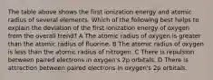 The table above shows the first ionization energy and atomic radius of several elements. Which of the following best helps to explain the deviation of the first ionization energy of oxygen from the overall trend? A The atomic radius of oxygen is greater than the atomic radius of fluorine. B The atomic radius of oxygen is less than the atomic radius of nitrogen. C There is repulsion between paired electrons in oxygen's 2p orbitals. D There is attraction between paired electrons in oxygen's 2p orbitals.