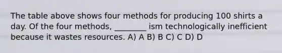 The table above shows four methods for producing 100 shirts a day. Of the four methods, ________ ism technologically inefficient because it wastes resources. A) A B) B C) C D) D