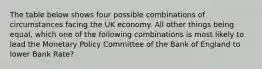 The table below shows four possible combinations of circumstances facing the UK economy. All other things being equal, which one of the following combinations is most likely to lead the Monetary Policy Committee of the Bank of England to lower Bank Rate?