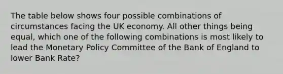 The table below shows four possible combinations of circumstances facing the UK economy. All other things being equal, which one of the following combinations is most likely to lead the Monetary Policy Committee of the Bank of England to lower Bank Rate?