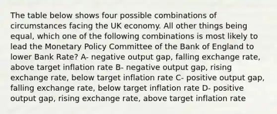 The table below shows four possible combinations of circumstances facing the UK economy. All other things being equal, which one of the following combinations is most likely to lead the Monetary Policy Committee of the Bank of England to lower Bank Rate? A- negative output gap, falling exchange rate, above target inflation rate B- negative output gap, rising exchange rate, below target inflation rate C- positive output gap, falling exchange rate, below target inflation rate D- positive output gap, rising exchange rate, above target inflation rate