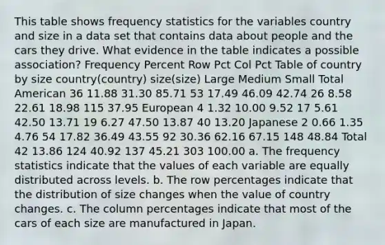 This table shows frequency statistics for the variables country and size in a data set that contains data about people and the cars they drive. What evidence in the table indicates a possible association? Frequency Percent Row Pct Col Pct Table of country by size country(country) size(size) Large Medium Small Total American 36 11.88 31.30 85.71 53 17.49 46.09 42.74 26 8.58 22.61 18.98 115 37.95 European 4 1.32 10.00 9.52 17 5.61 42.50 13.71 19 6.27 47.50 13.87 40 13.20 Japanese 2 0.66 1.35 4.76 54 17.82 36.49 43.55 92 30.36 62.16 67.15 148 48.84 Total 42 13.86 124 40.92 137 45.21 303 100.00 a. The frequency statistics indicate that the values of each variable are equally distributed across levels. b. The row percentages indicate that the distribution of size changes when the value of country changes. c. The column percentages indicate that most of the cars of each size are manufactured in Japan.