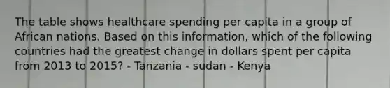 The table shows healthcare spending per capita in a group of African nations. Based on this information, which of the following countries had the greatest change in dollars spent per capita from 2013 to 2015? - Tanzania - sudan - Kenya